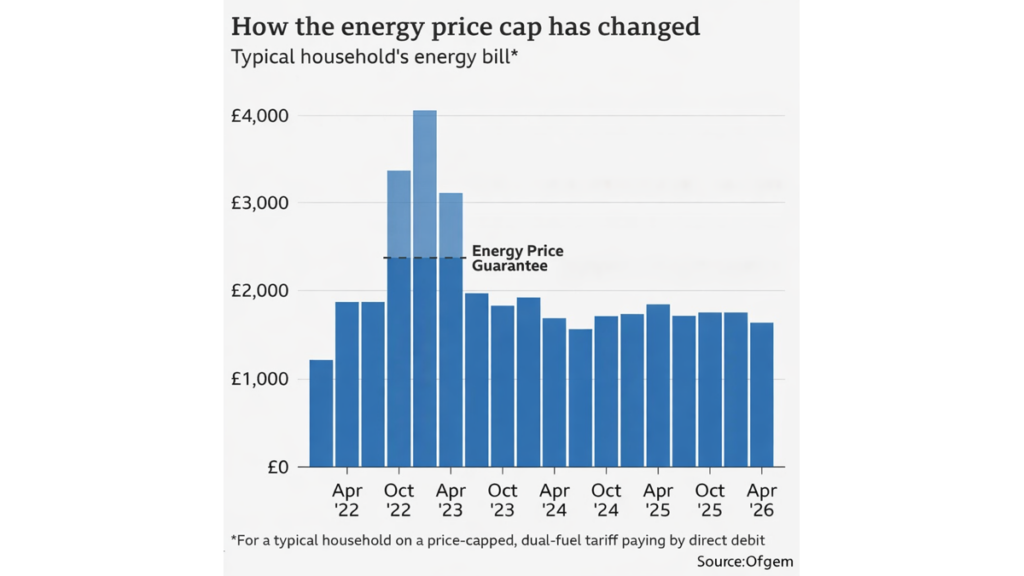 UK energy price cap changes showing rising household energy bills over time due to increasing energy costs